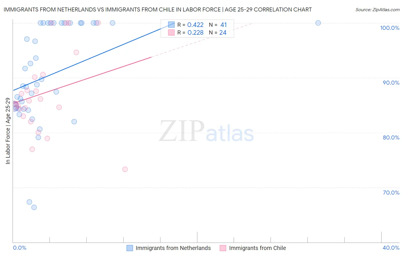 Immigrants from Netherlands vs Immigrants from Chile In Labor Force | Age 25-29