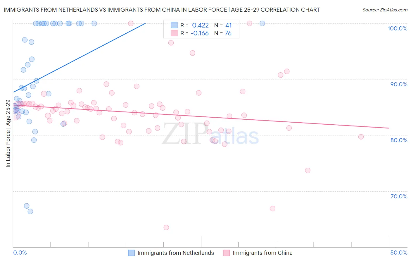 Immigrants from Netherlands vs Immigrants from China In Labor Force | Age 25-29