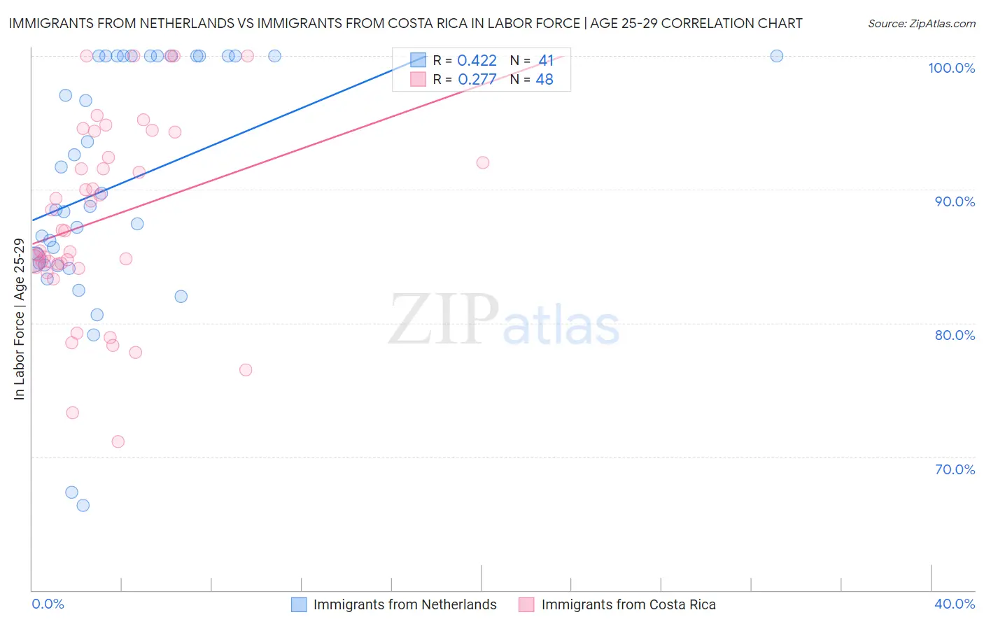 Immigrants from Netherlands vs Immigrants from Costa Rica In Labor Force | Age 25-29