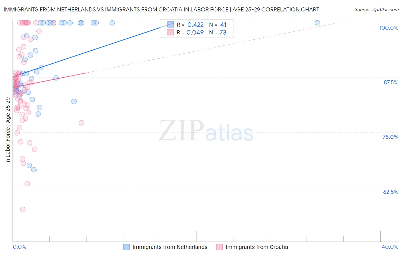 Immigrants from Netherlands vs Immigrants from Croatia In Labor Force | Age 25-29