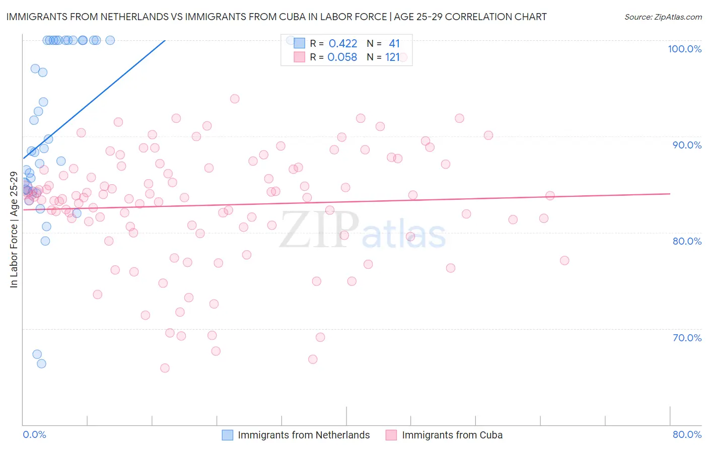 Immigrants from Netherlands vs Immigrants from Cuba In Labor Force | Age 25-29
