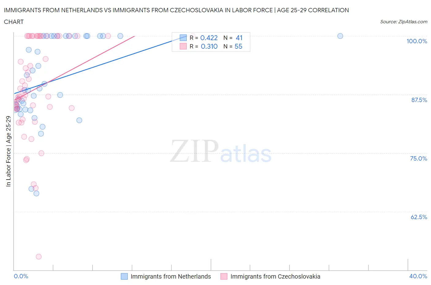 Immigrants from Netherlands vs Immigrants from Czechoslovakia In Labor Force | Age 25-29