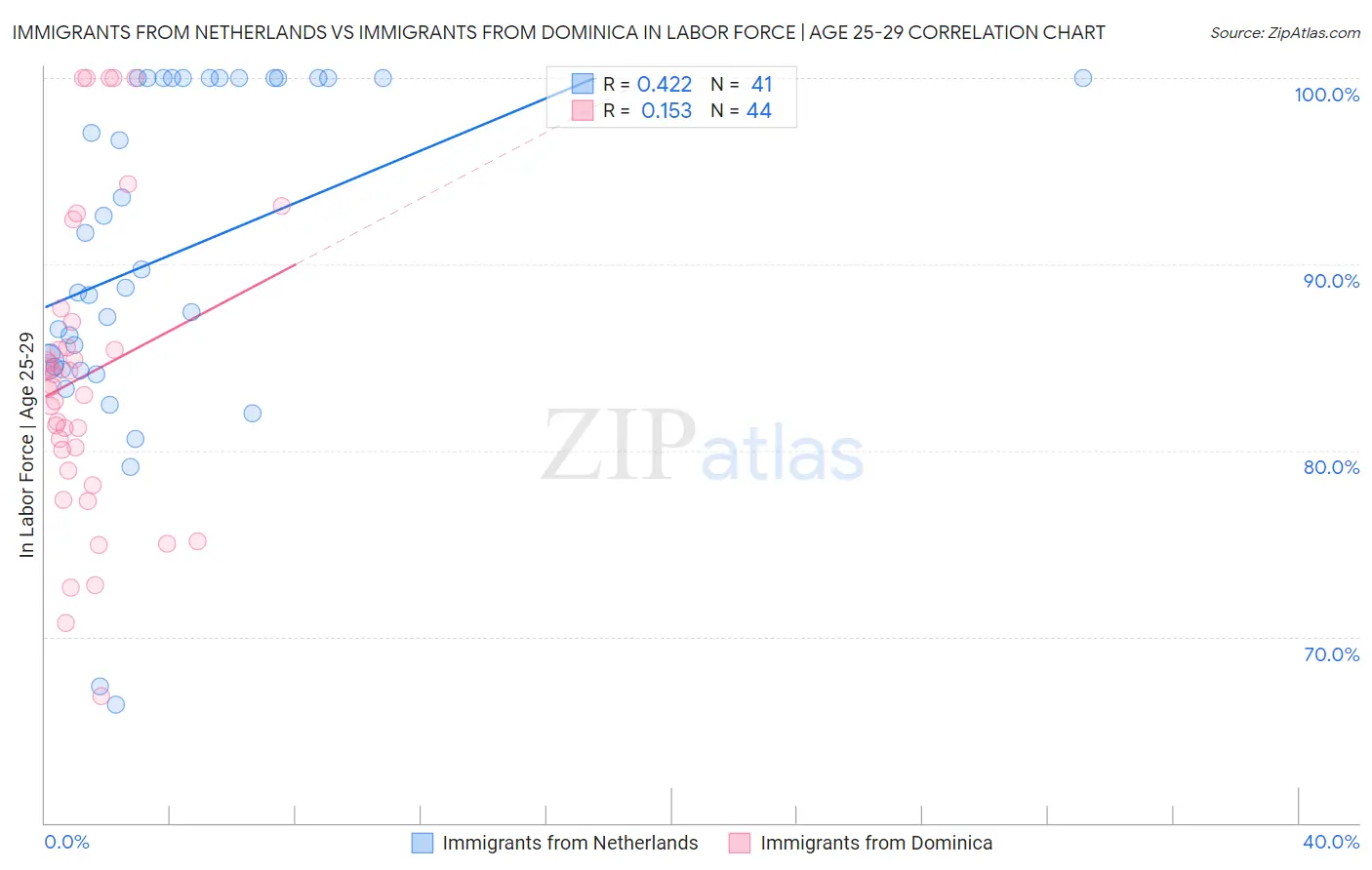 Immigrants from Netherlands vs Immigrants from Dominica In Labor Force | Age 25-29