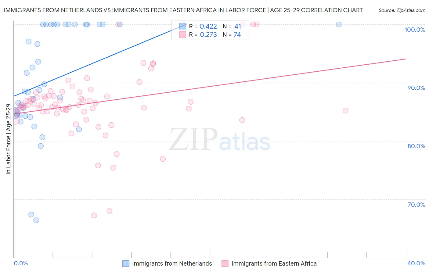 Immigrants from Netherlands vs Immigrants from Eastern Africa In Labor Force | Age 25-29