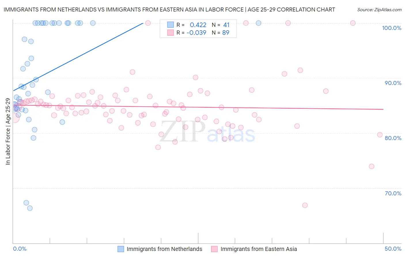 Immigrants from Netherlands vs Immigrants from Eastern Asia In Labor Force | Age 25-29