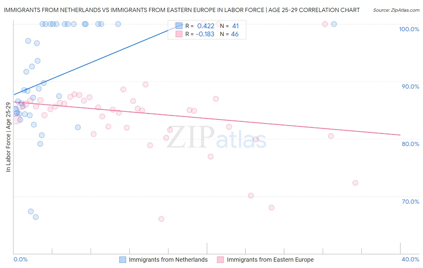 Immigrants from Netherlands vs Immigrants from Eastern Europe In Labor Force | Age 25-29