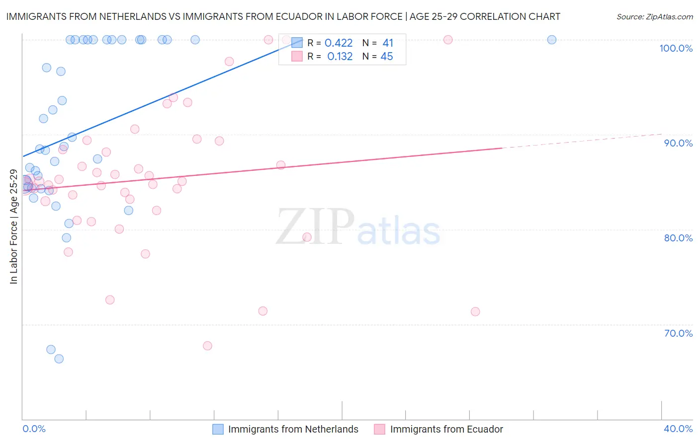 Immigrants from Netherlands vs Immigrants from Ecuador In Labor Force | Age 25-29