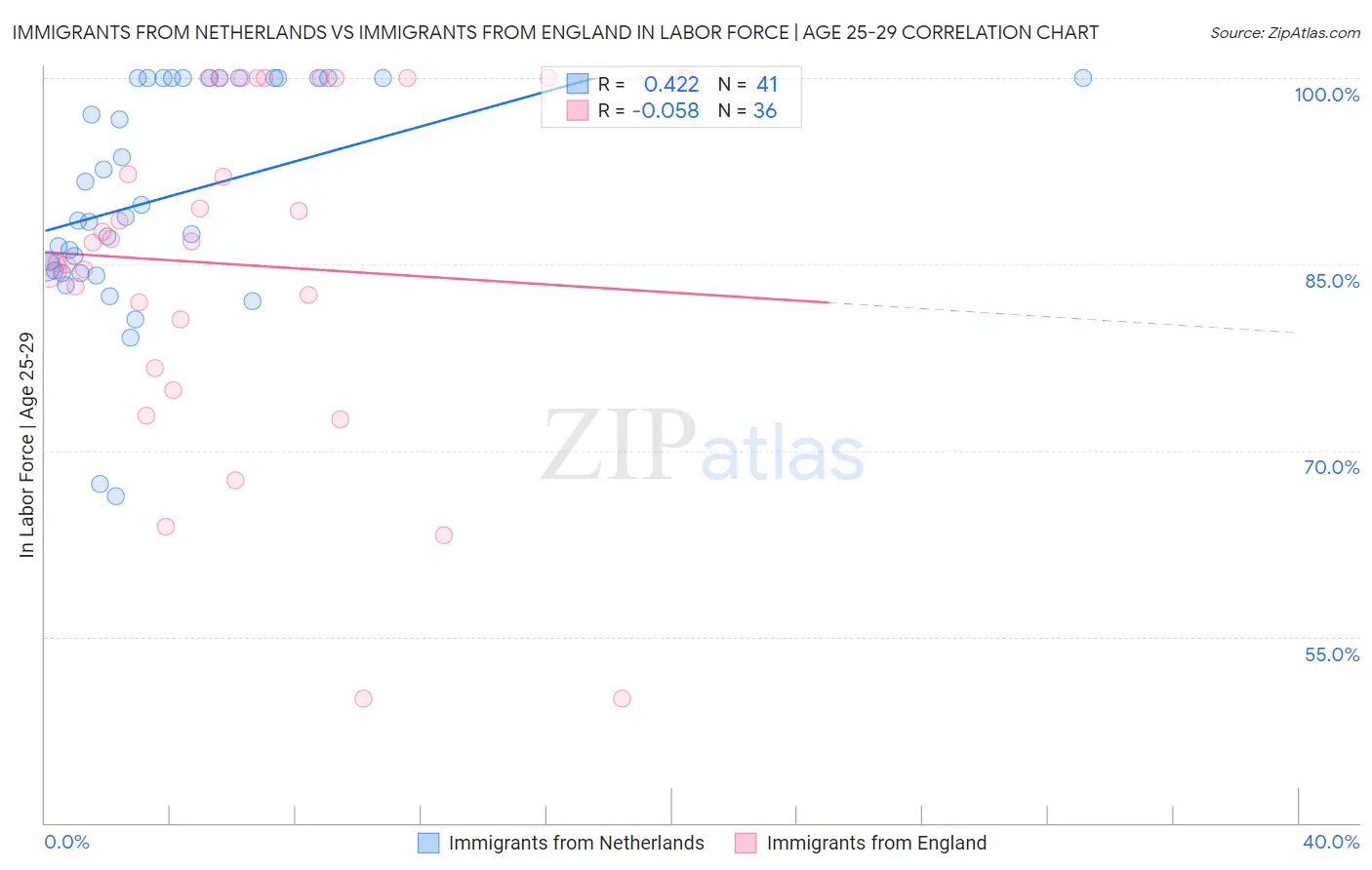 Immigrants from Netherlands vs Immigrants from England In Labor Force | Age 25-29