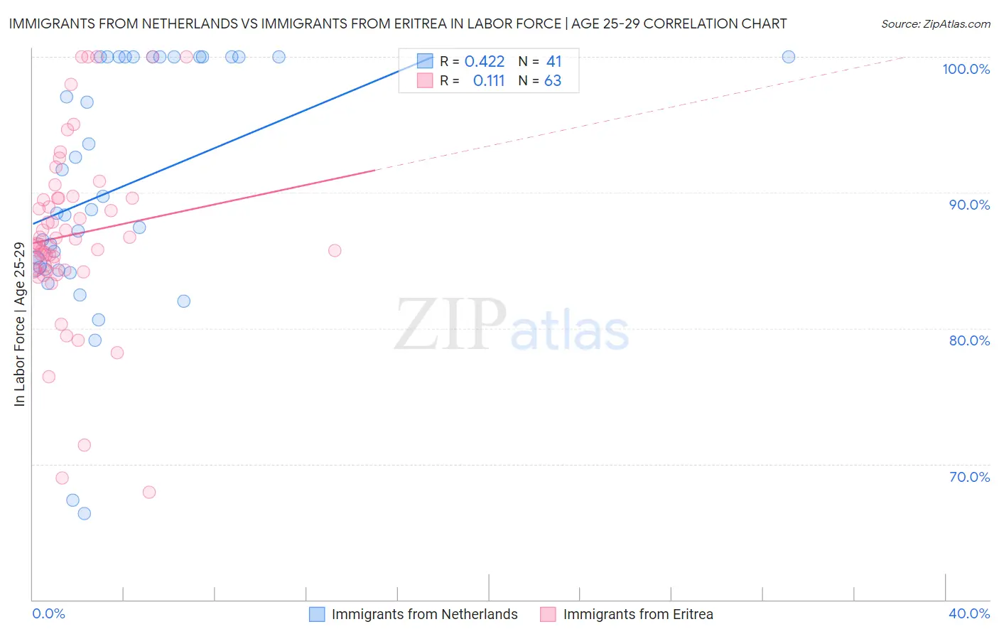 Immigrants from Netherlands vs Immigrants from Eritrea In Labor Force | Age 25-29