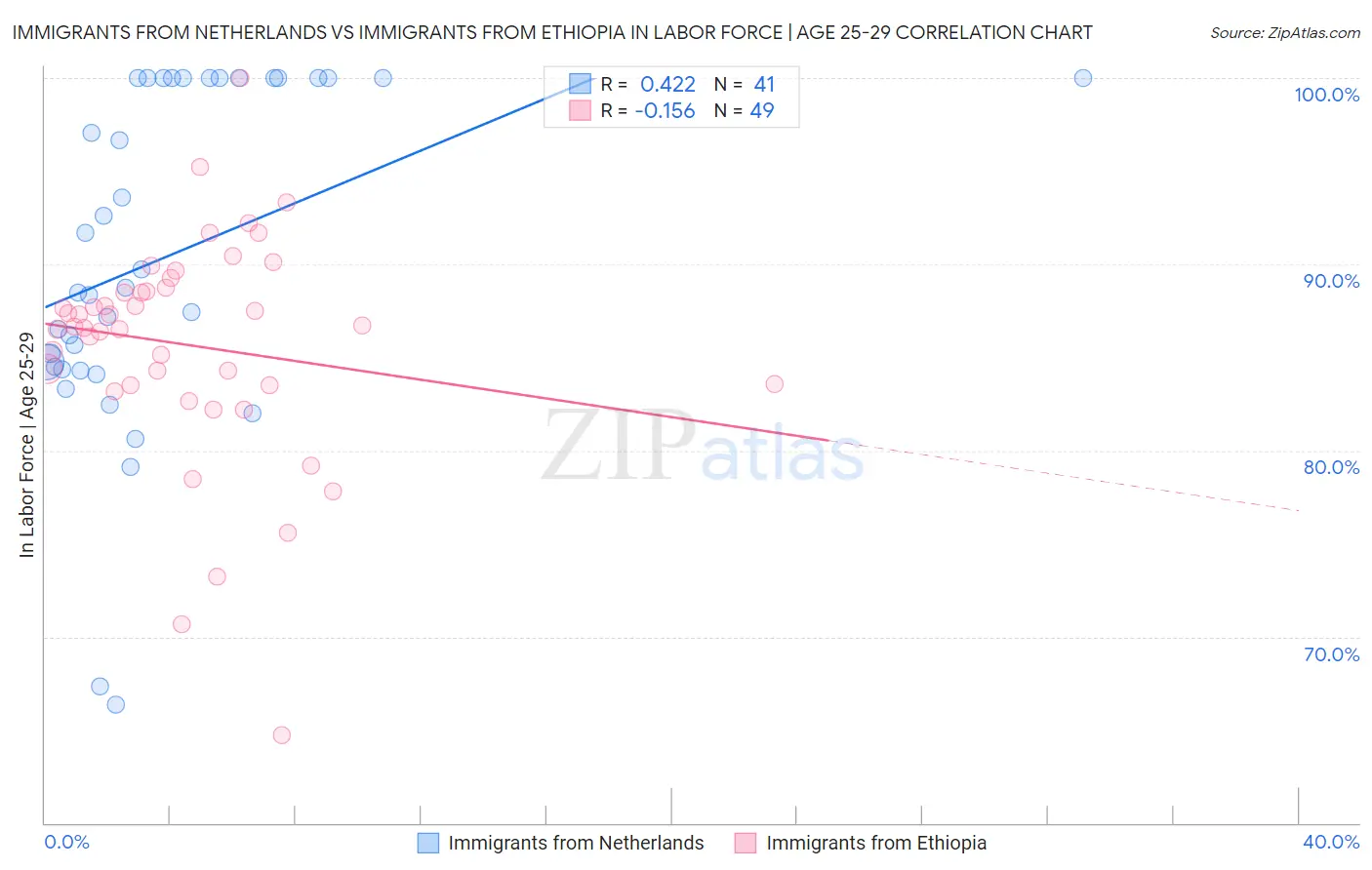 Immigrants from Netherlands vs Immigrants from Ethiopia In Labor Force | Age 25-29