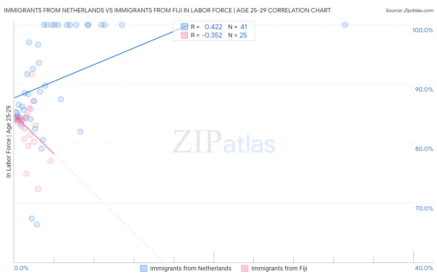 Immigrants from Netherlands vs Immigrants from Fiji In Labor Force | Age 25-29