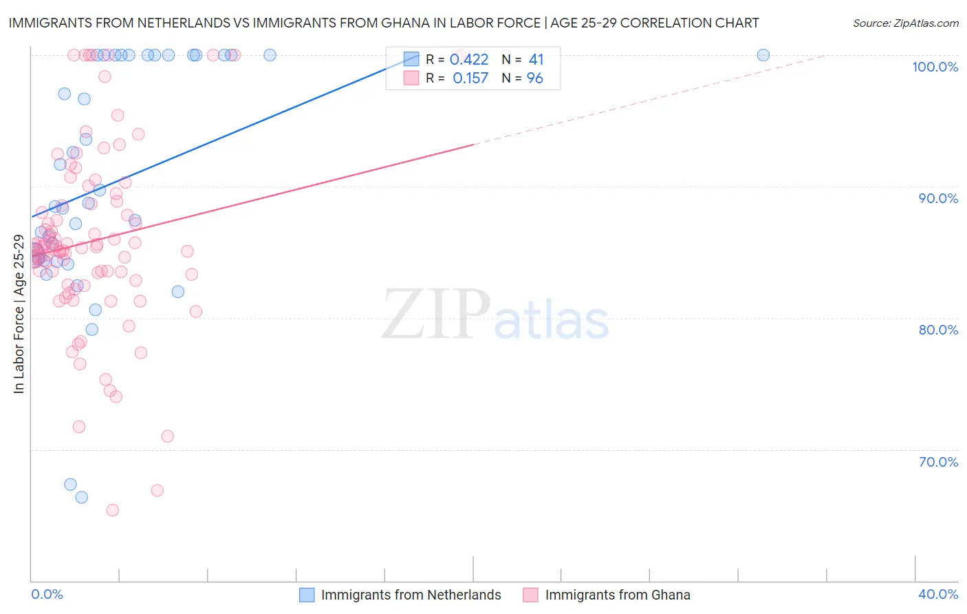 Immigrants from Netherlands vs Immigrants from Ghana In Labor Force | Age 25-29