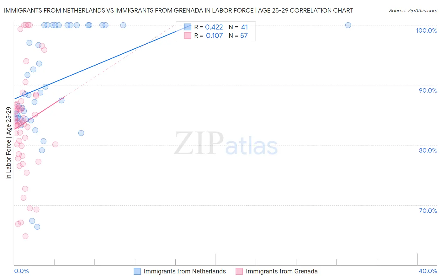 Immigrants from Netherlands vs Immigrants from Grenada In Labor Force | Age 25-29
