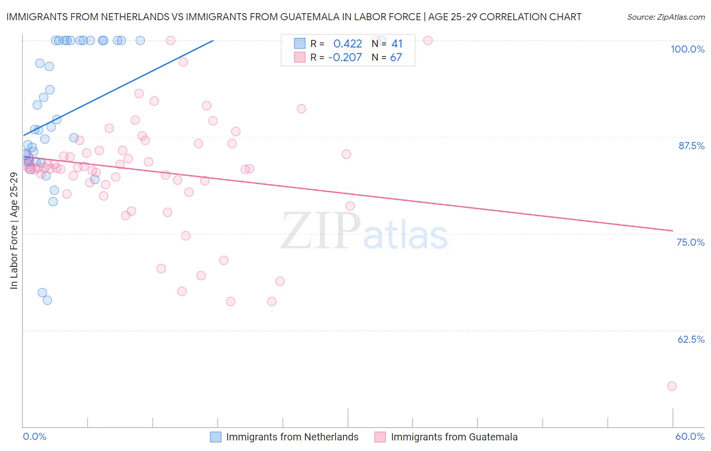 Immigrants from Netherlands vs Immigrants from Guatemala In Labor Force | Age 25-29