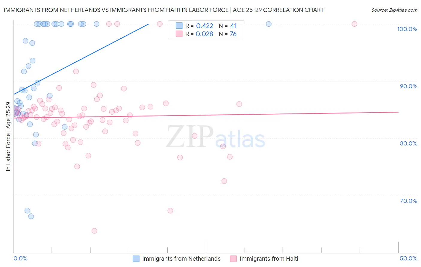 Immigrants from Netherlands vs Immigrants from Haiti In Labor Force | Age 25-29