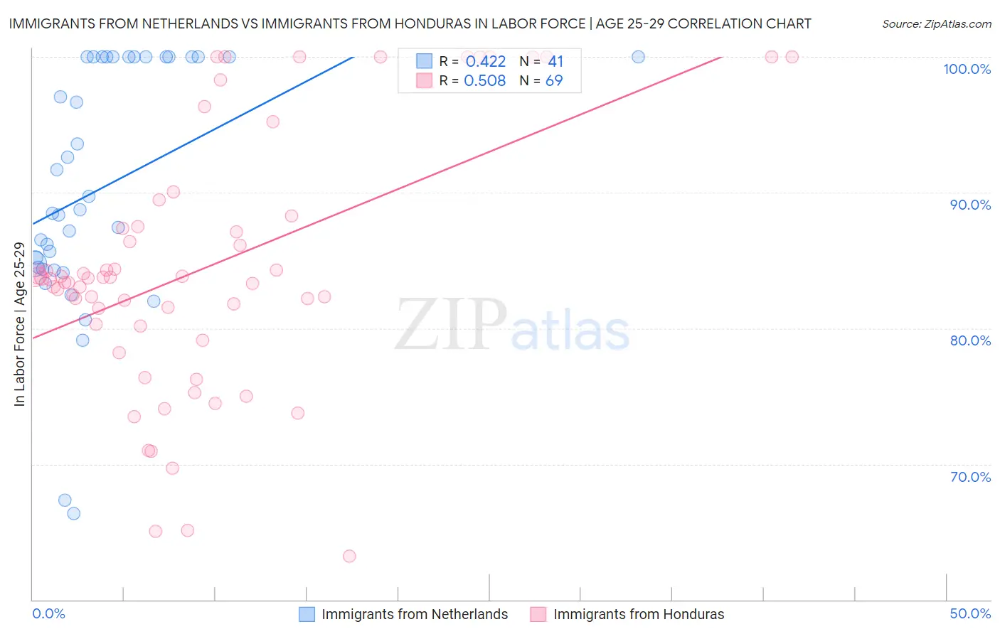 Immigrants from Netherlands vs Immigrants from Honduras In Labor Force | Age 25-29