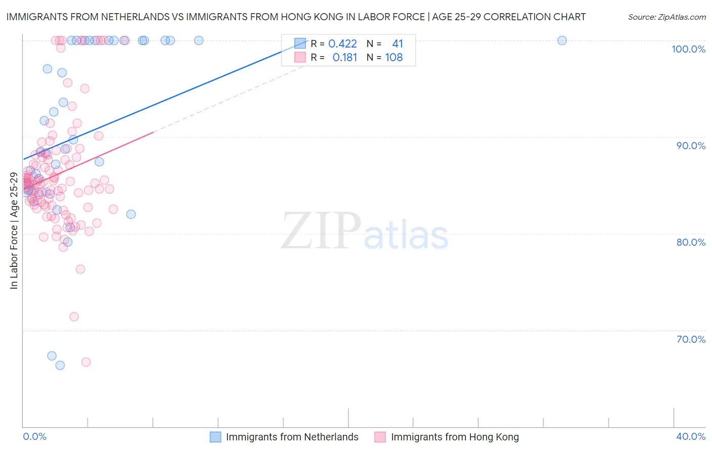 Immigrants from Netherlands vs Immigrants from Hong Kong In Labor Force | Age 25-29