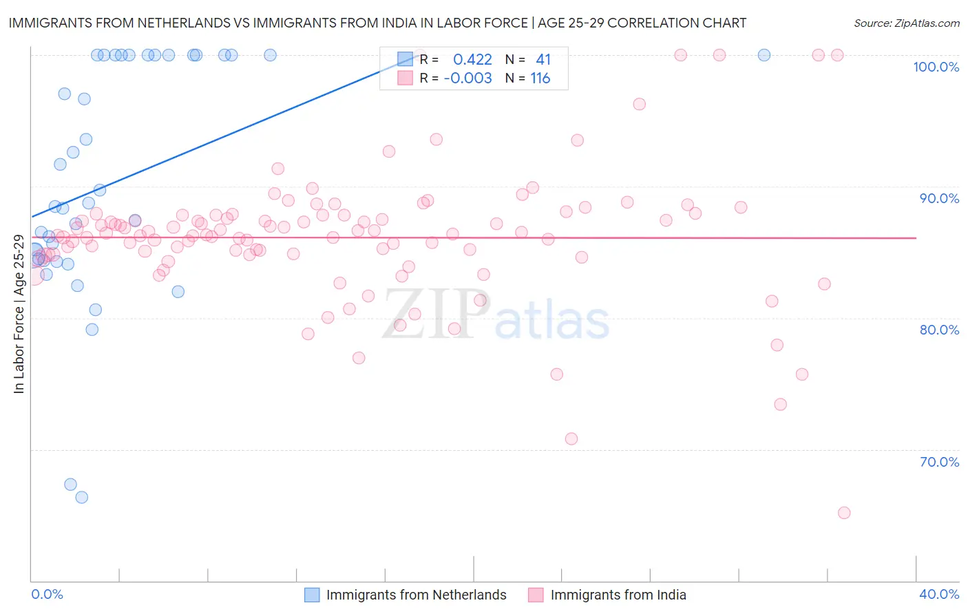Immigrants from Netherlands vs Immigrants from India In Labor Force | Age 25-29