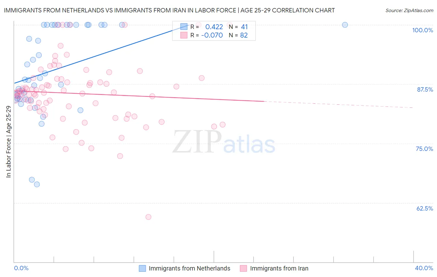 Immigrants from Netherlands vs Immigrants from Iran In Labor Force | Age 25-29