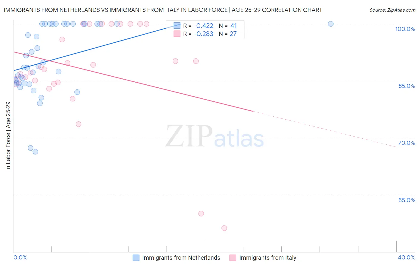 Immigrants from Netherlands vs Immigrants from Italy In Labor Force | Age 25-29