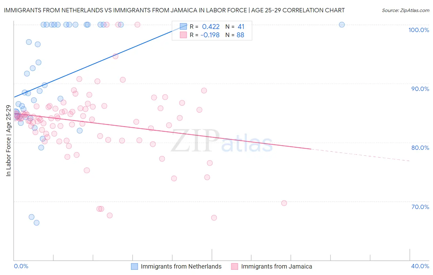 Immigrants from Netherlands vs Immigrants from Jamaica In Labor Force | Age 25-29