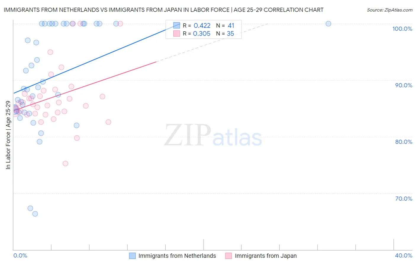 Immigrants from Netherlands vs Immigrants from Japan In Labor Force | Age 25-29
