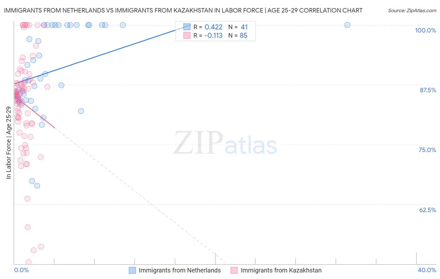 Immigrants from Netherlands vs Immigrants from Kazakhstan In Labor Force | Age 25-29
