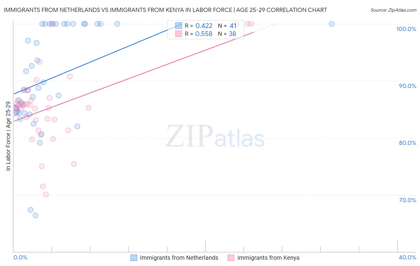 Immigrants from Netherlands vs Immigrants from Kenya In Labor Force | Age 25-29