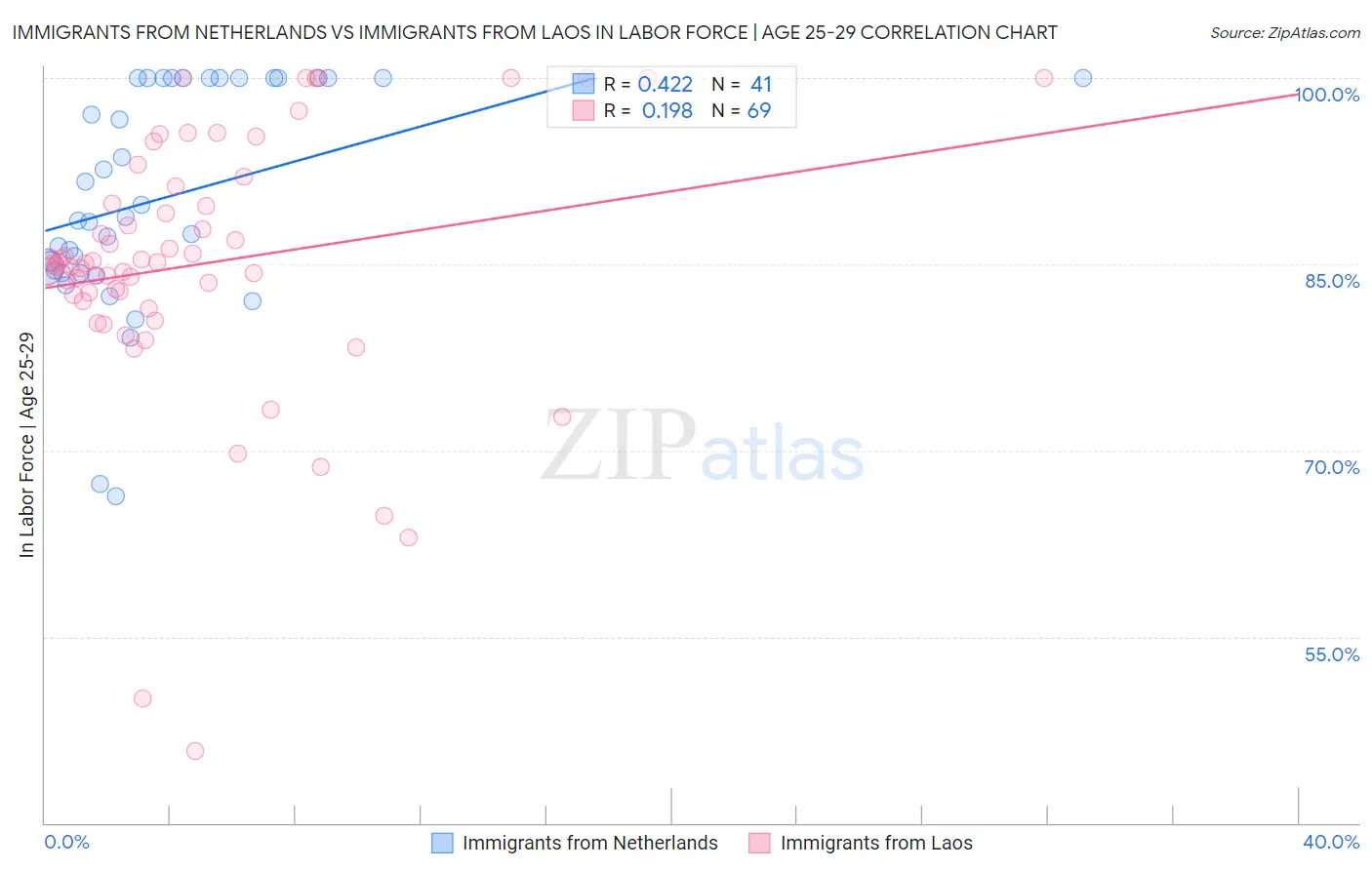 Immigrants from Netherlands vs Immigrants from Laos In Labor Force | Age 25-29