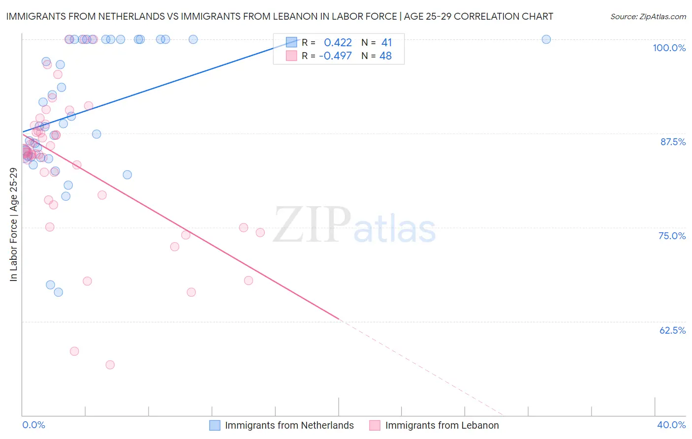 Immigrants from Netherlands vs Immigrants from Lebanon In Labor Force | Age 25-29