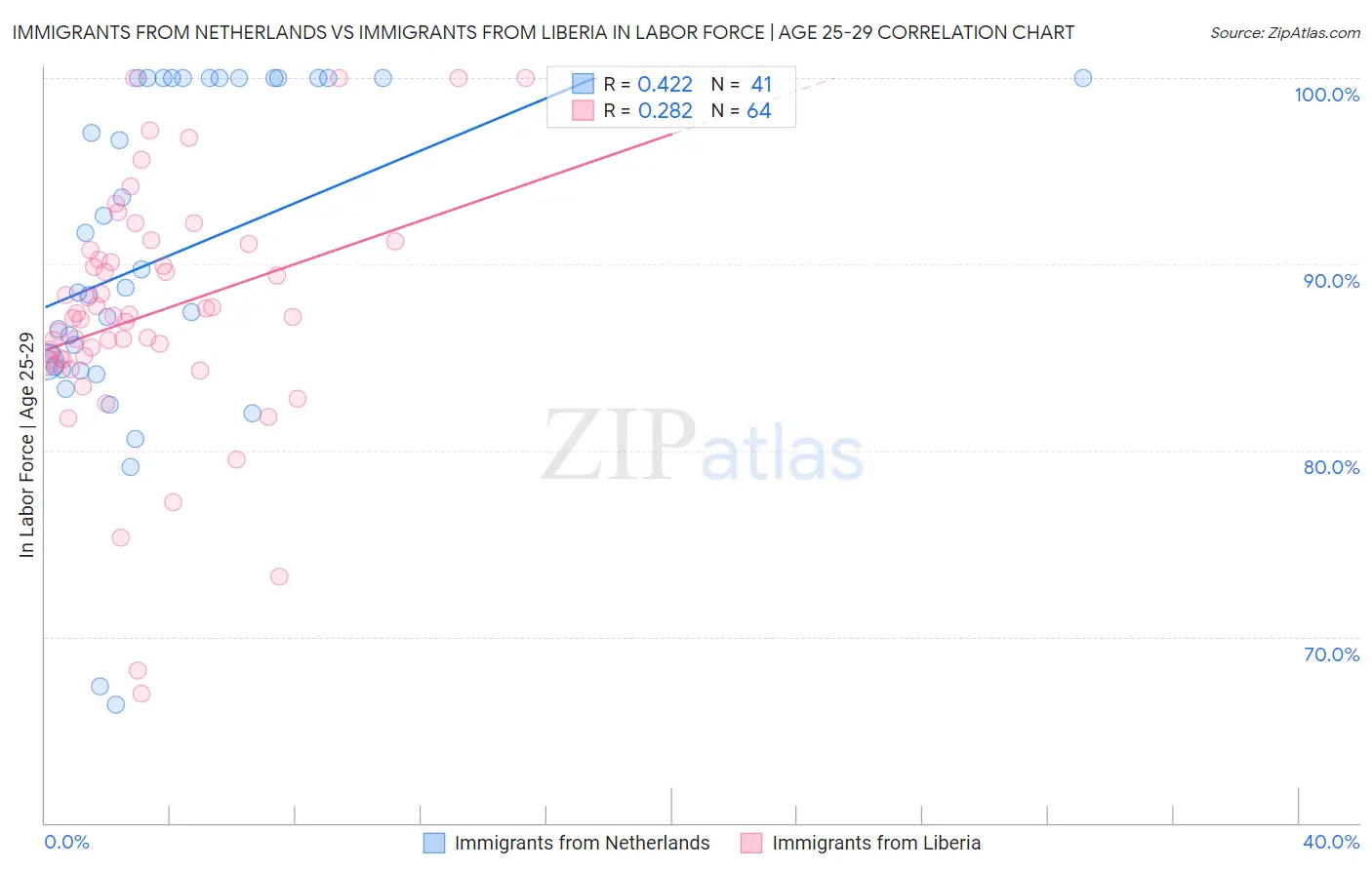 Immigrants from Netherlands vs Immigrants from Liberia In Labor Force | Age 25-29