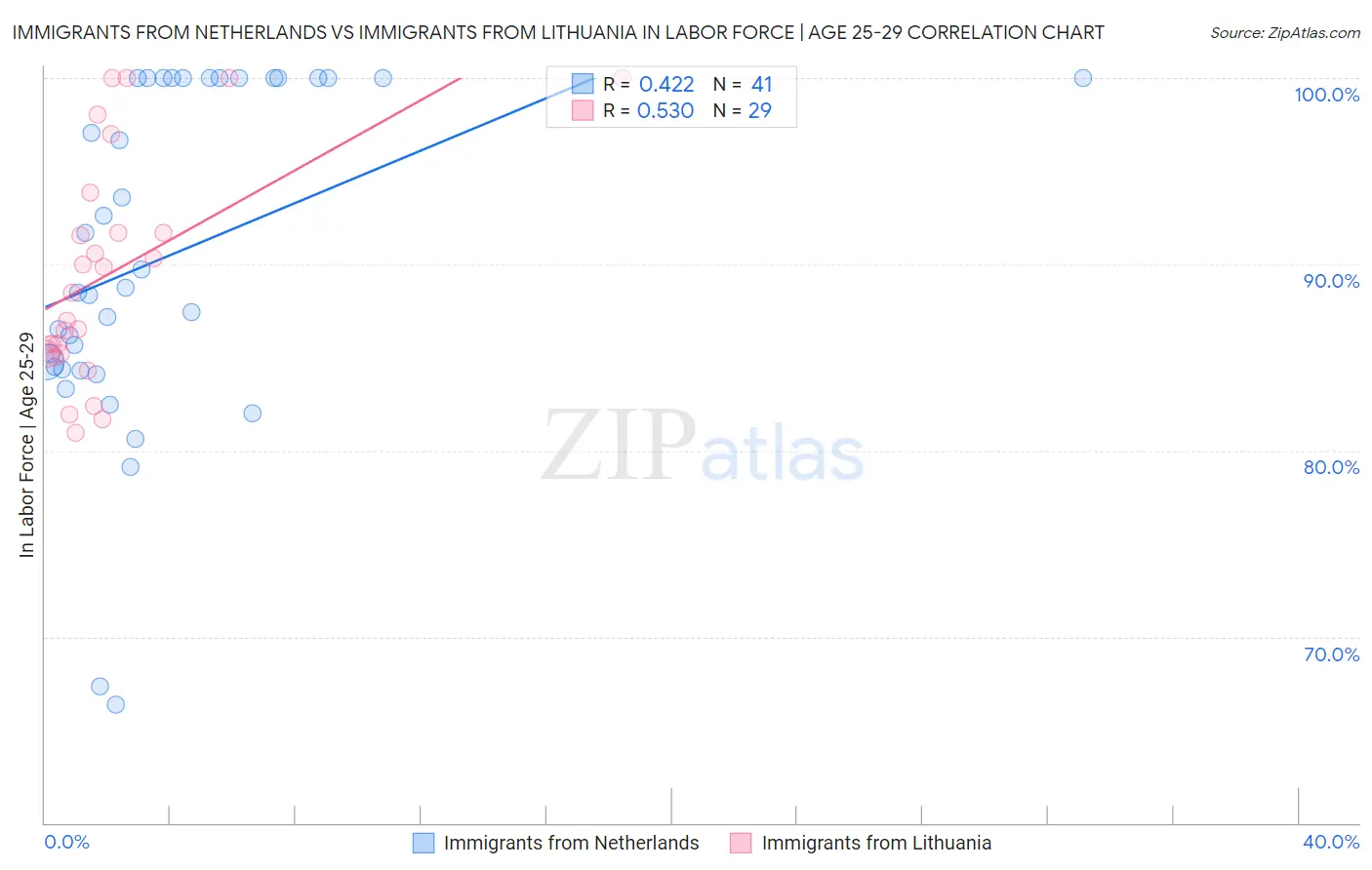 Immigrants from Netherlands vs Immigrants from Lithuania In Labor Force | Age 25-29