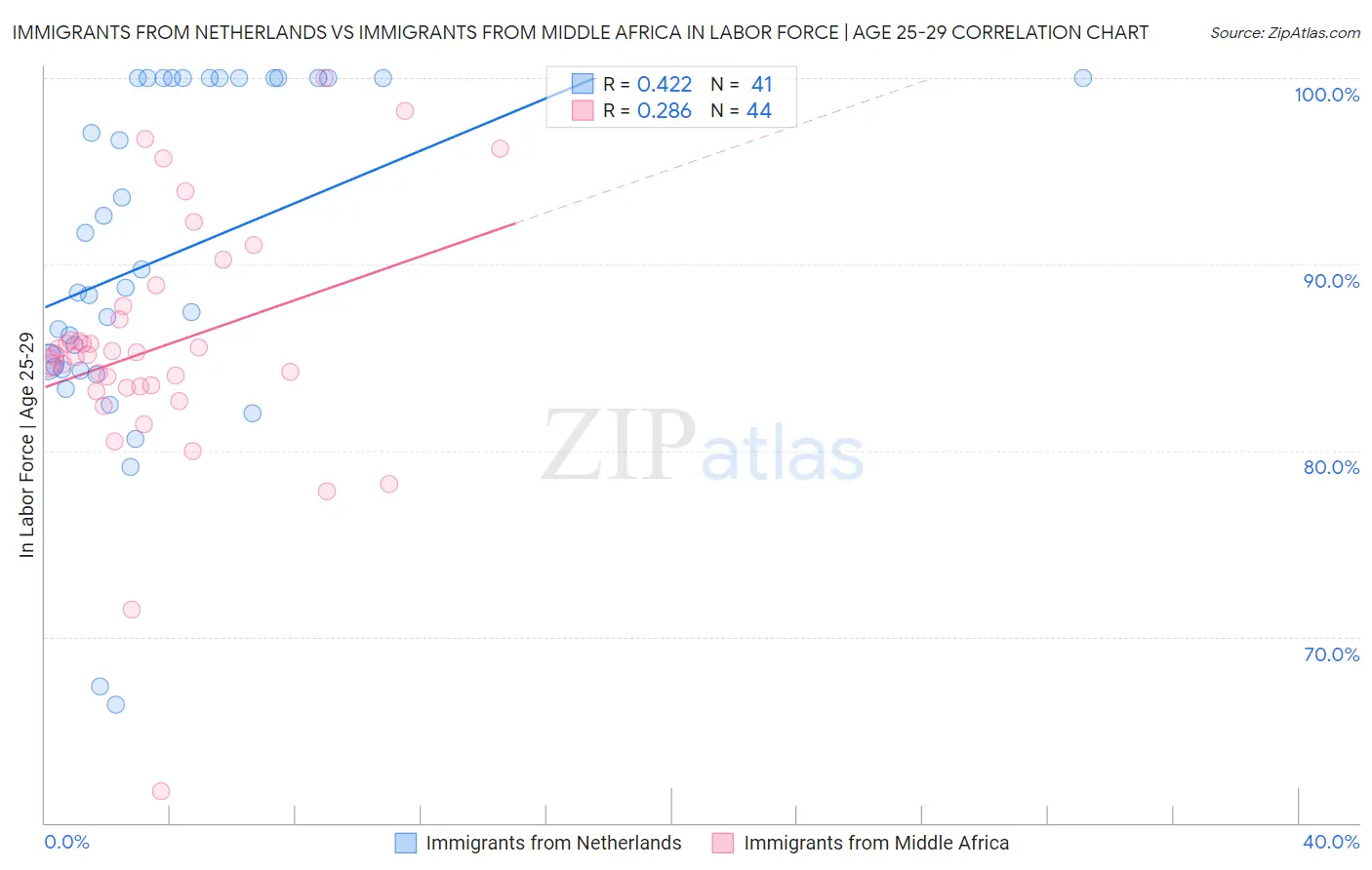 Immigrants from Netherlands vs Immigrants from Middle Africa In Labor Force | Age 25-29