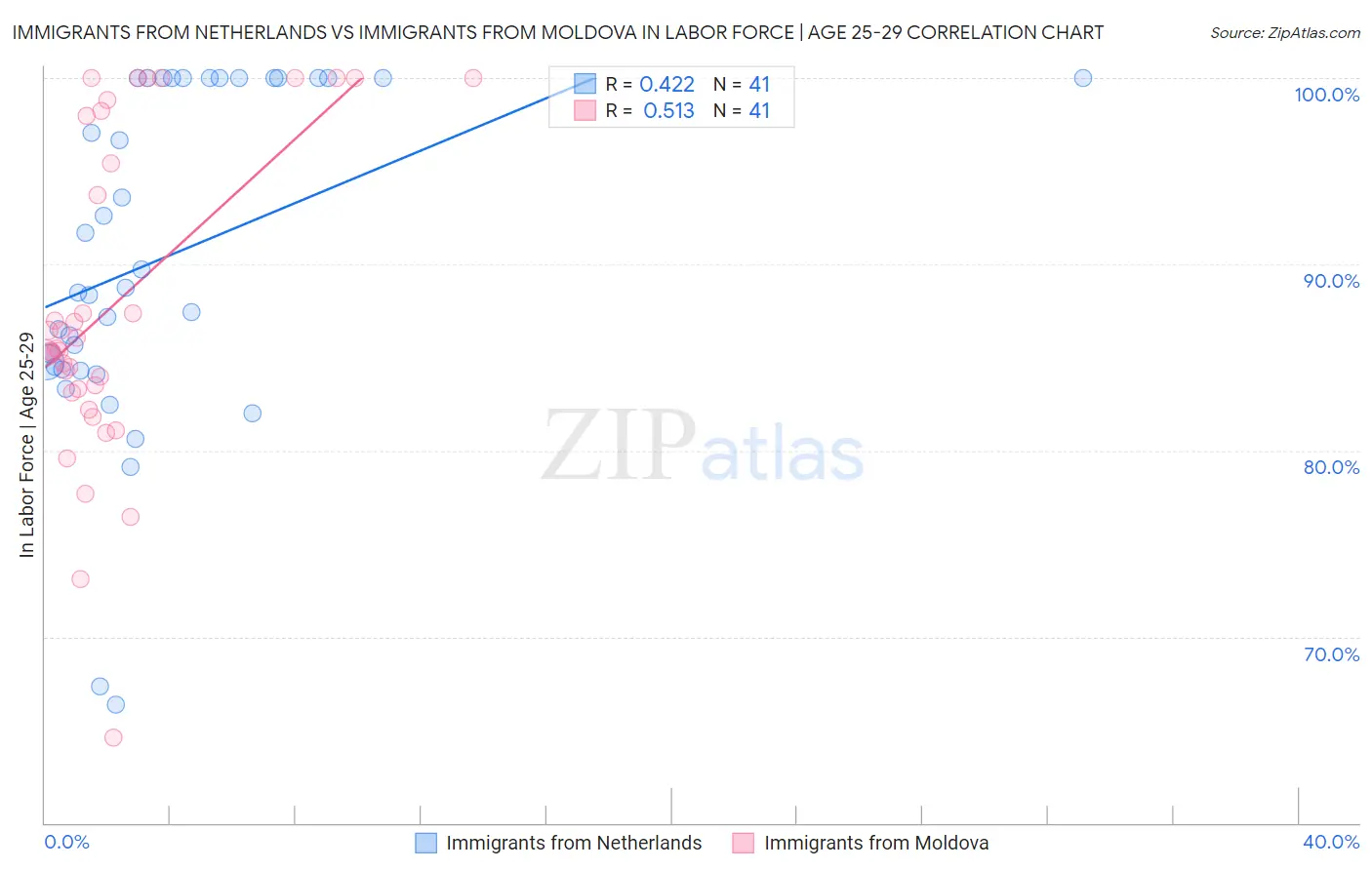Immigrants from Netherlands vs Immigrants from Moldova In Labor Force | Age 25-29