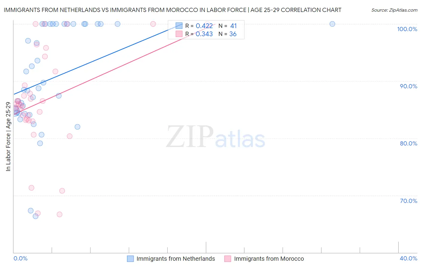 Immigrants from Netherlands vs Immigrants from Morocco In Labor Force | Age 25-29