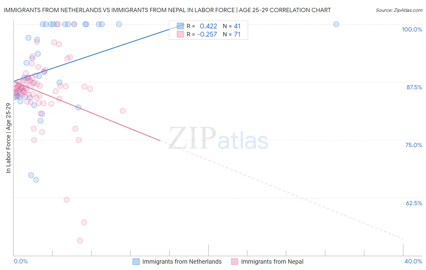 Immigrants from Netherlands vs Immigrants from Nepal In Labor Force | Age 25-29