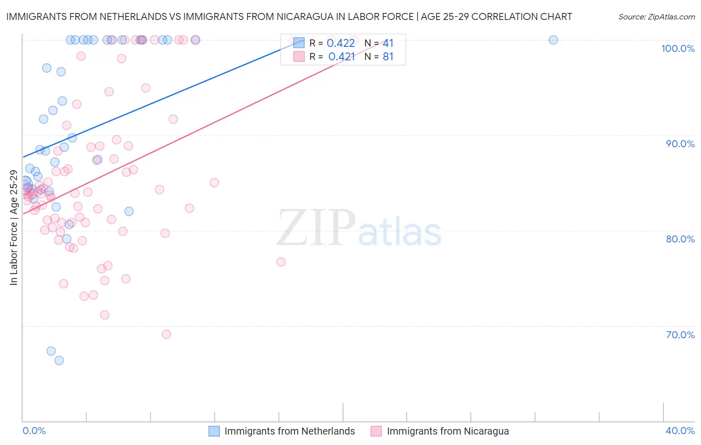 Immigrants from Netherlands vs Immigrants from Nicaragua In Labor Force | Age 25-29