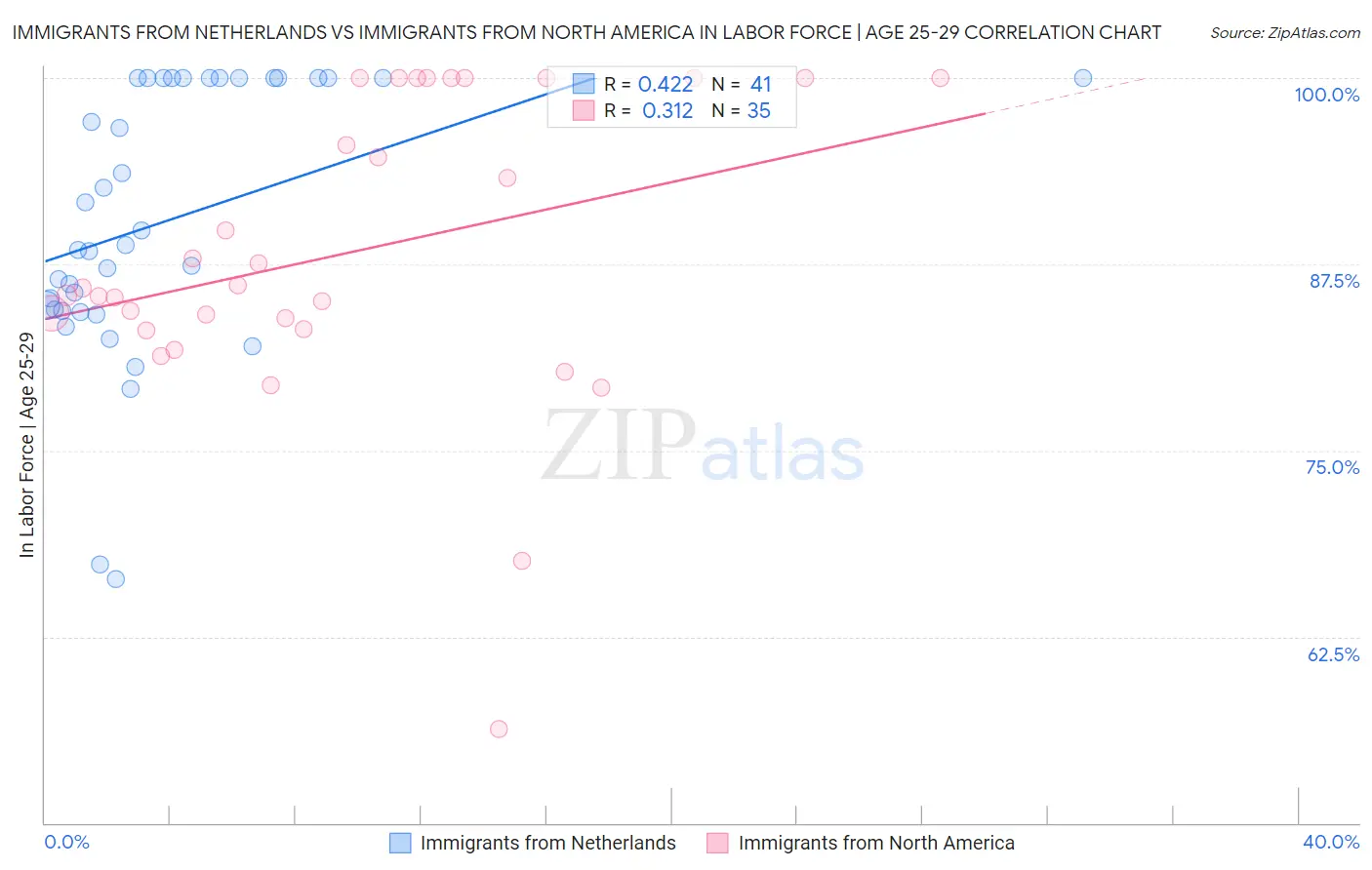 Immigrants from Netherlands vs Immigrants from North America In Labor Force | Age 25-29