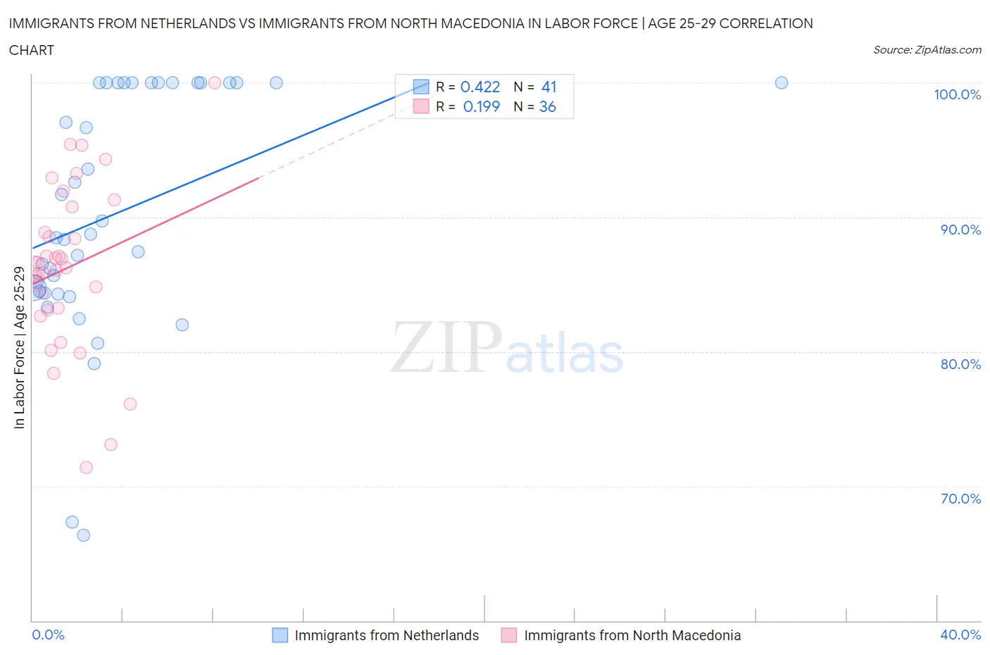 Immigrants from Netherlands vs Immigrants from North Macedonia In Labor Force | Age 25-29