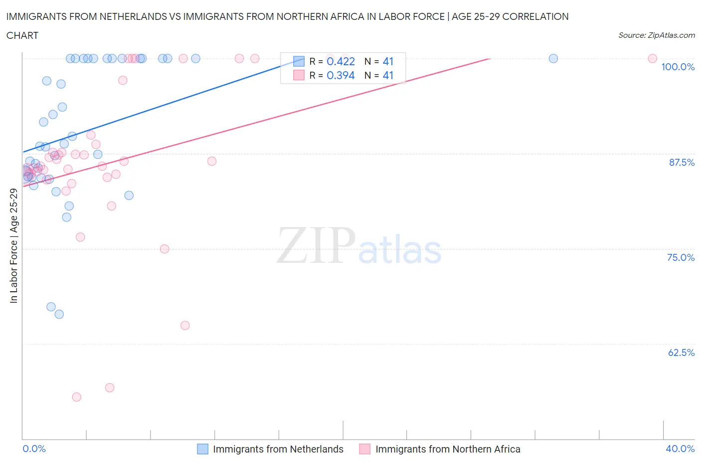 Immigrants from Netherlands vs Immigrants from Northern Africa In Labor Force | Age 25-29