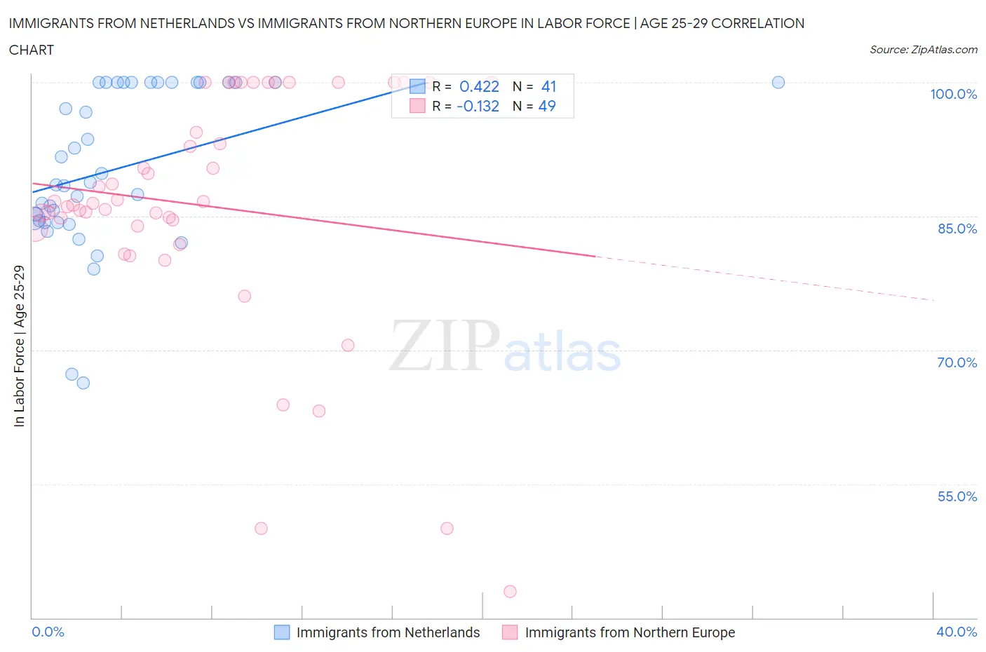 Immigrants from Netherlands vs Immigrants from Northern Europe In Labor Force | Age 25-29