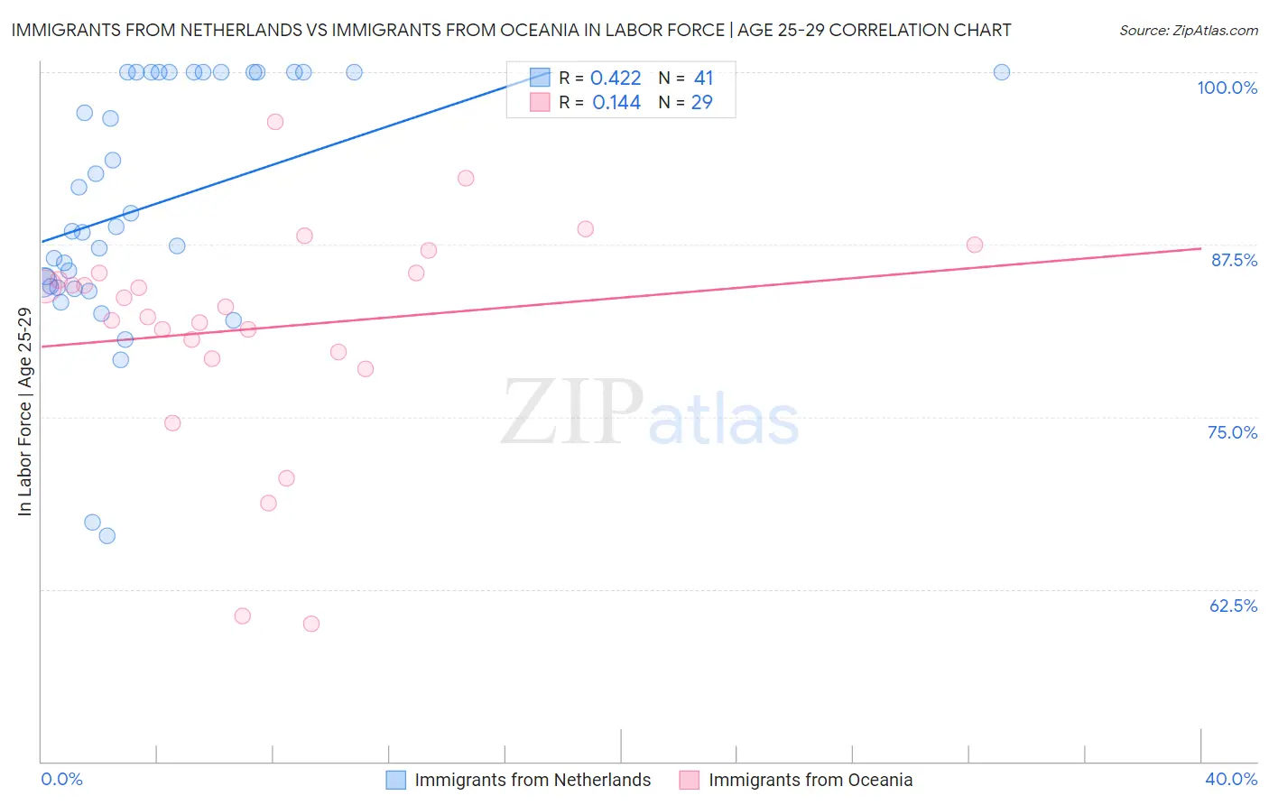 Immigrants from Netherlands vs Immigrants from Oceania In Labor Force | Age 25-29