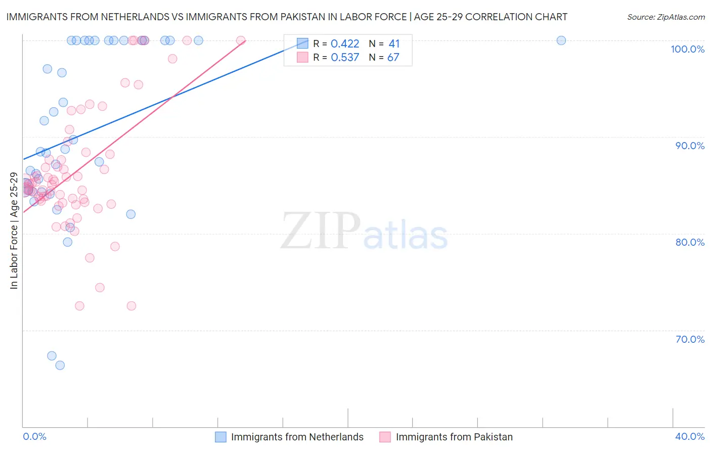 Immigrants from Netherlands vs Immigrants from Pakistan In Labor Force | Age 25-29