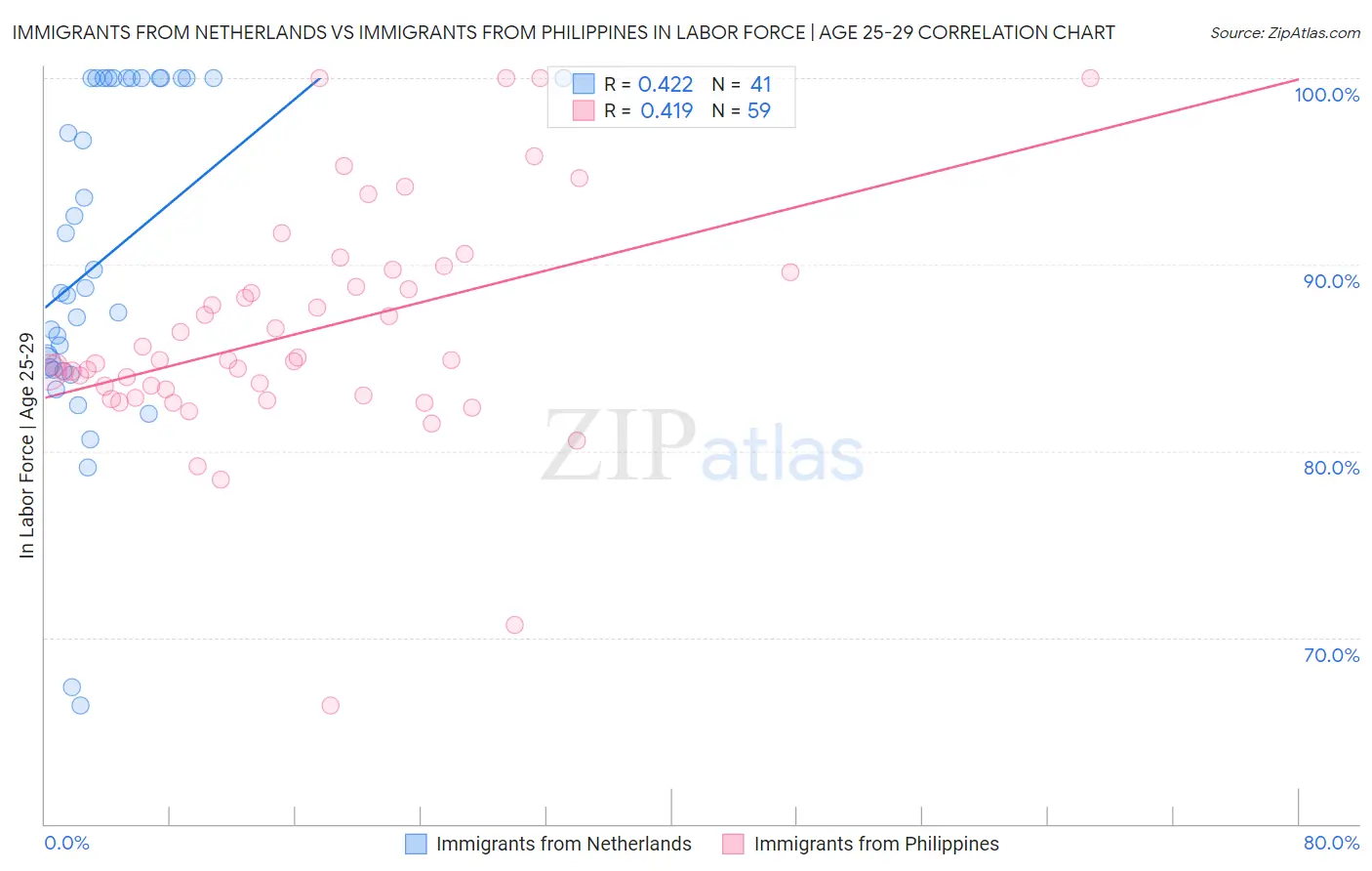 Immigrants from Netherlands vs Immigrants from Philippines In Labor Force | Age 25-29