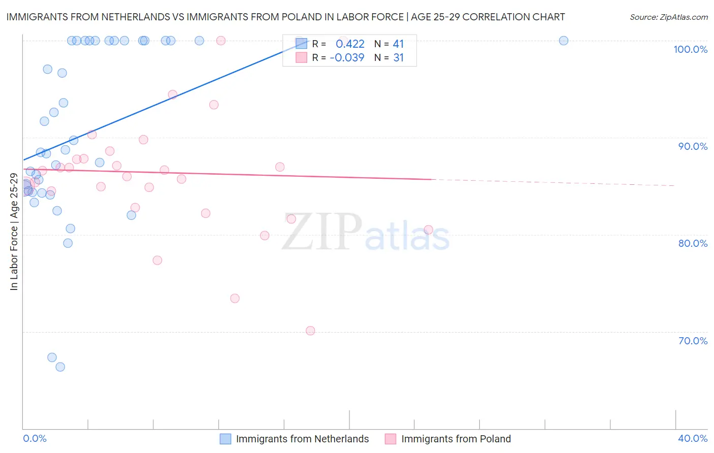 Immigrants from Netherlands vs Immigrants from Poland In Labor Force | Age 25-29