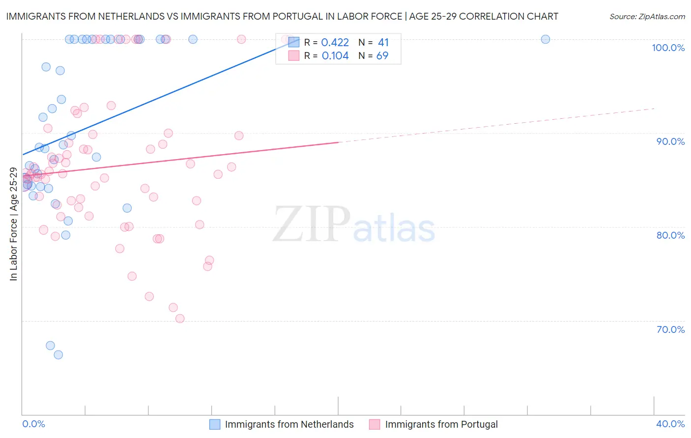 Immigrants from Netherlands vs Immigrants from Portugal In Labor Force | Age 25-29