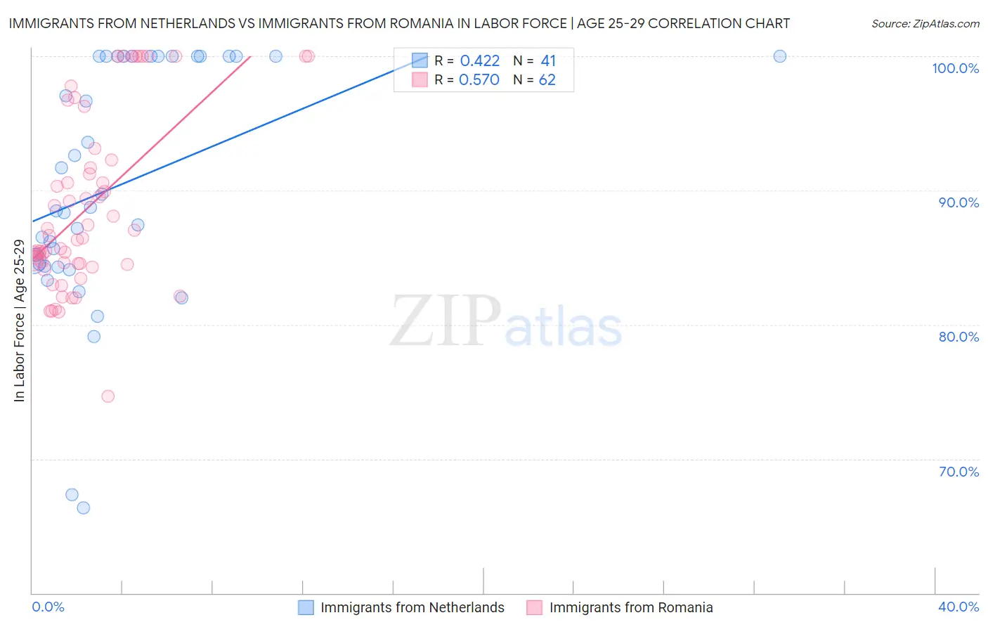 Immigrants from Netherlands vs Immigrants from Romania In Labor Force | Age 25-29