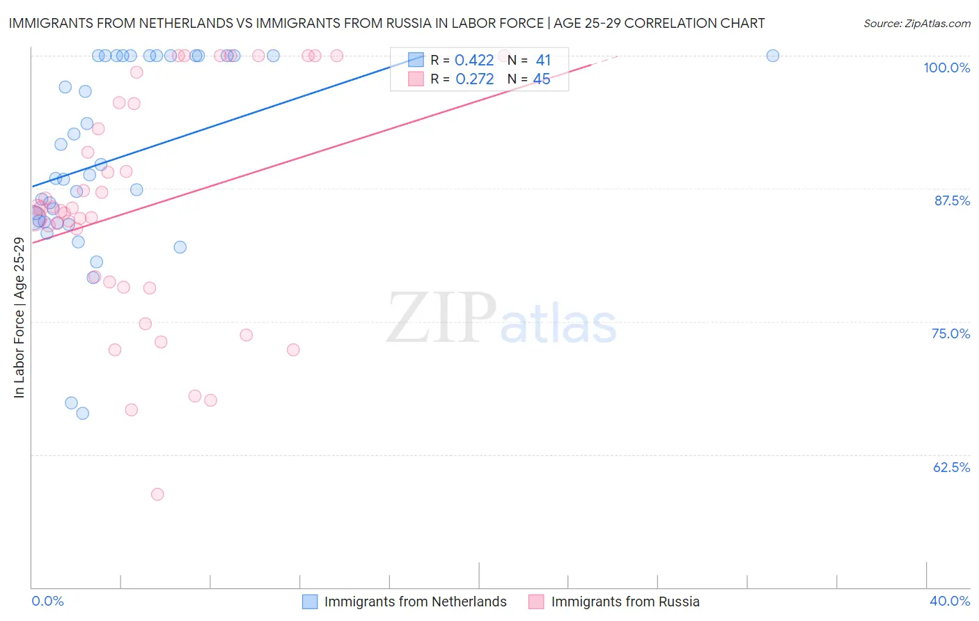 Immigrants from Netherlands vs Immigrants from Russia In Labor Force | Age 25-29