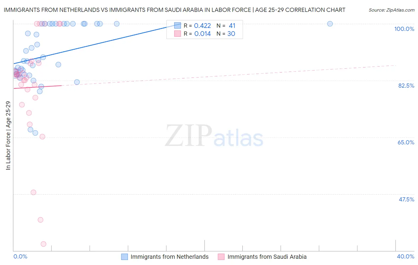 Immigrants from Netherlands vs Immigrants from Saudi Arabia In Labor Force | Age 25-29