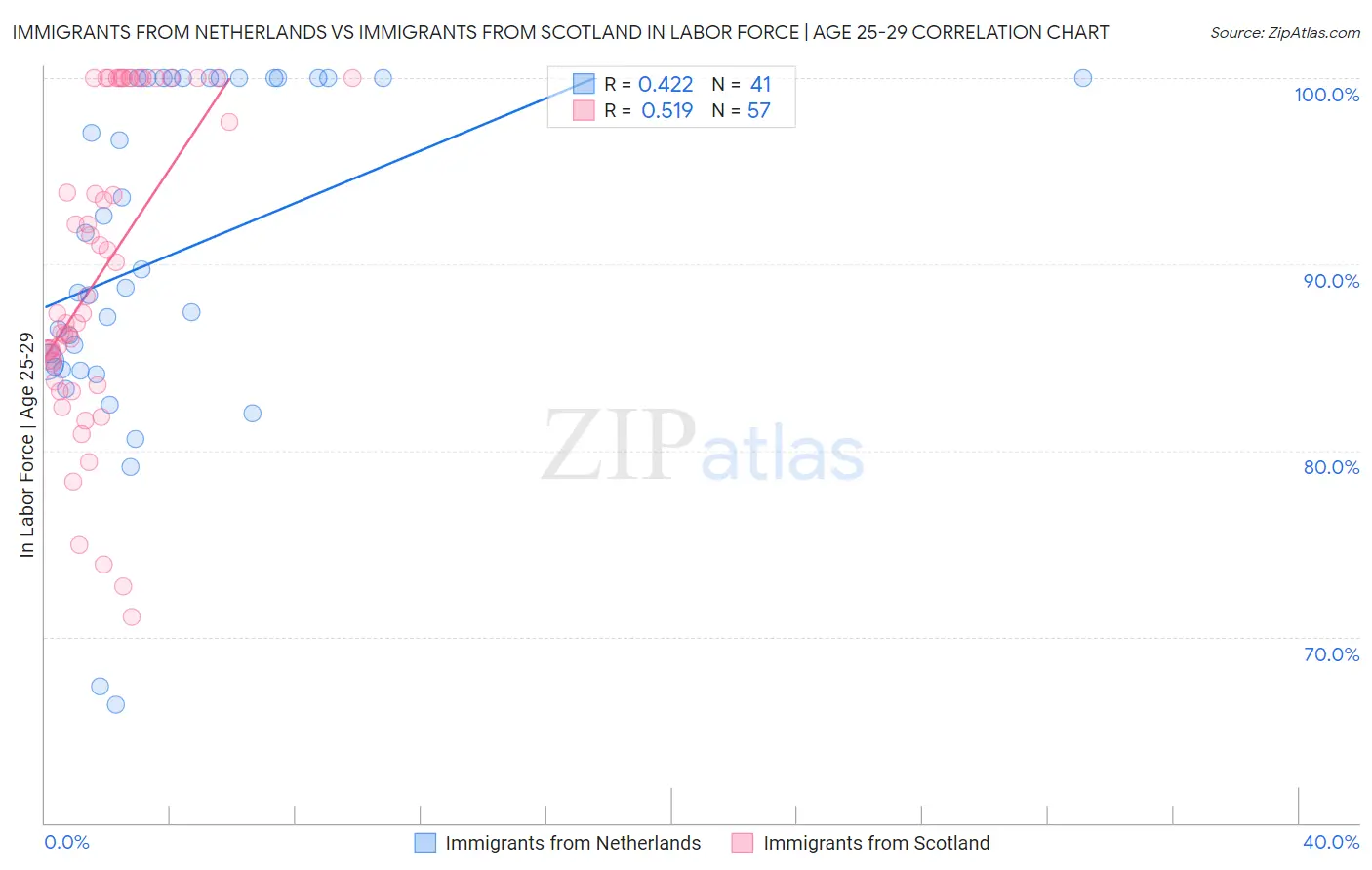 Immigrants from Netherlands vs Immigrants from Scotland In Labor Force | Age 25-29